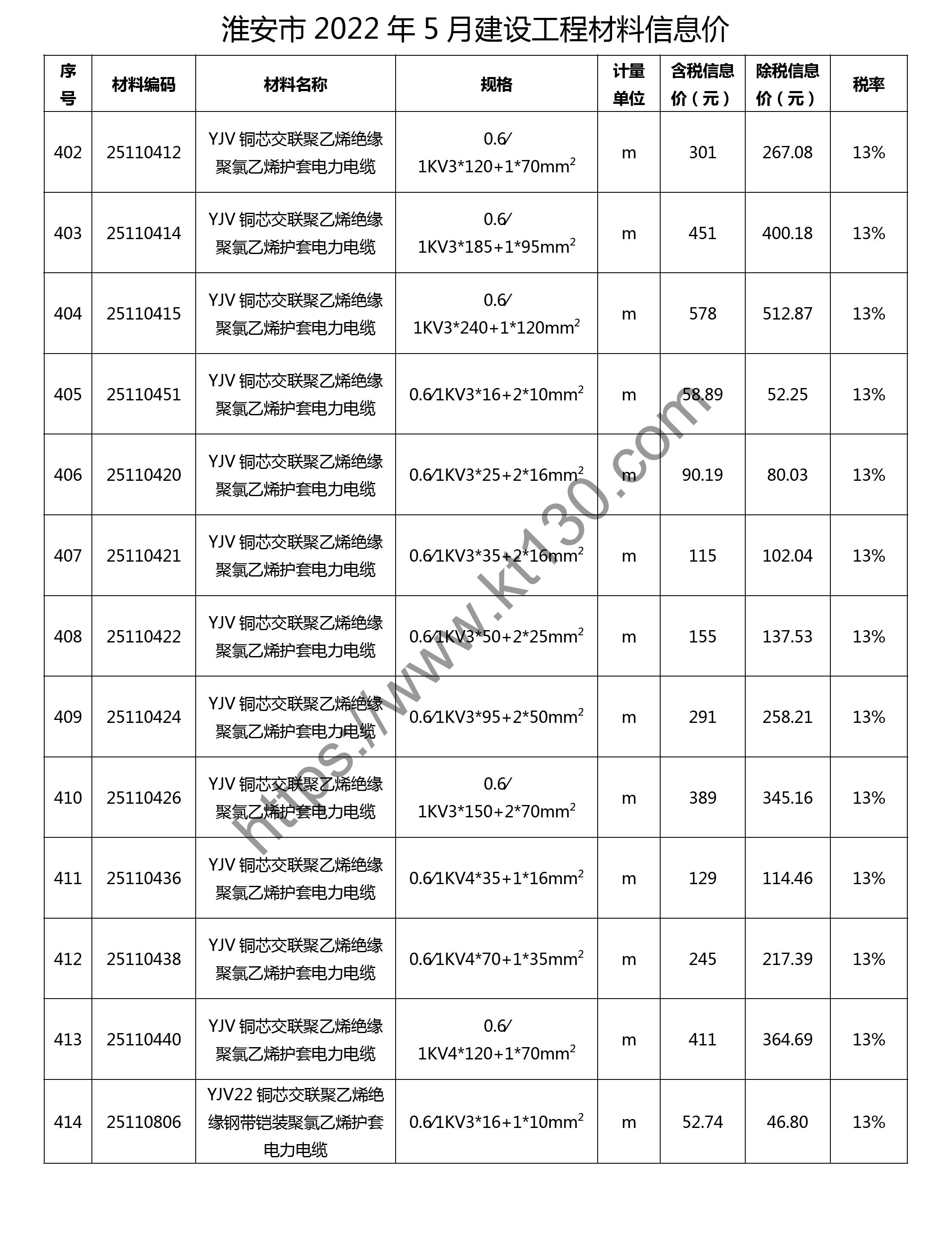 淮安市2022年5月建筑材料价_电线电缆_28928